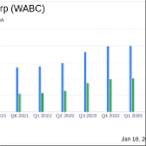 Westamerica Bancorp (WABC) Reports Modest Earnings Growth in Q4 2023