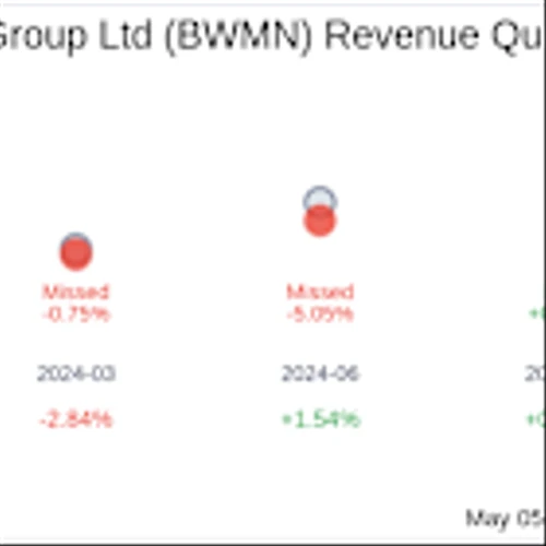 Earnings To Watch: Bowman Consulting Group Ltd (BWMN) Reports Q1 2025 Result
