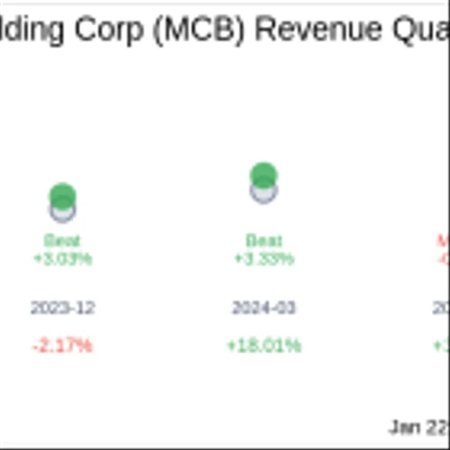 Metropolitan Bank Holding Corp (MCB) Q4 2024 Earnings Report Preview: What To Look For