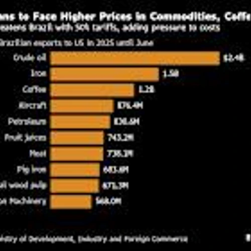 Trump’s Brazil Tariffs Risk Upending Trade From Coffee to Beef