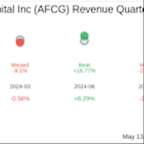 Advanced Flower Capital Inc (AFCG) Q1 2025 Earnings Report Preview: What to Look For