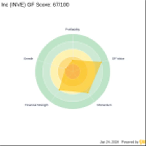 Chuck Royce Increases Stake in Identiv Inc
