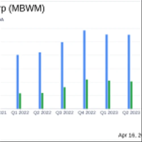 Mercantile Bank Corp (MBWM) Exceeds Q1 Earnings Estimates and Reports Revenue Growth