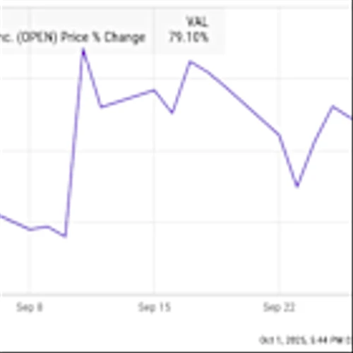 Why Opendoor Technologies Jumped 79% in September