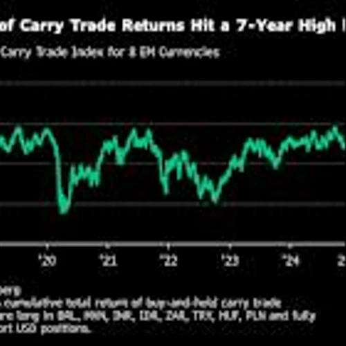 Carry Trades Roar Back as Emerging Market Currencies Gain