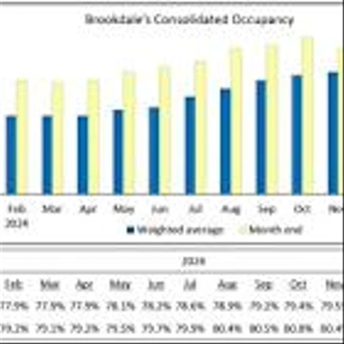 Brookdale Reports February 2025 Occupancy
