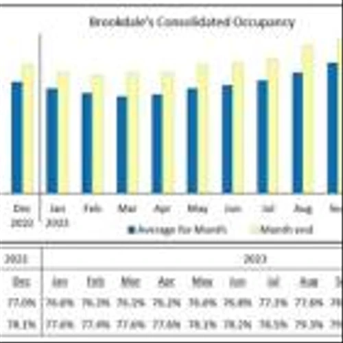 Brookdale Reports December 2023 Occupancy