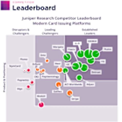 Modern Card Issuing Platforms Market to Surpass $4.2 Billion by 2030, as Juniper Research Reveals Global Leaders Driving Fintech Innovation