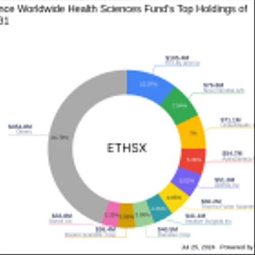 Eaton Vance Worldwide Health Sciences Fund's Strategic Moves in Q2 2024: Spotlight on ...
