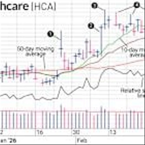 HCA Stock: How Probing Positions Help Patient Investors In Sideways Market