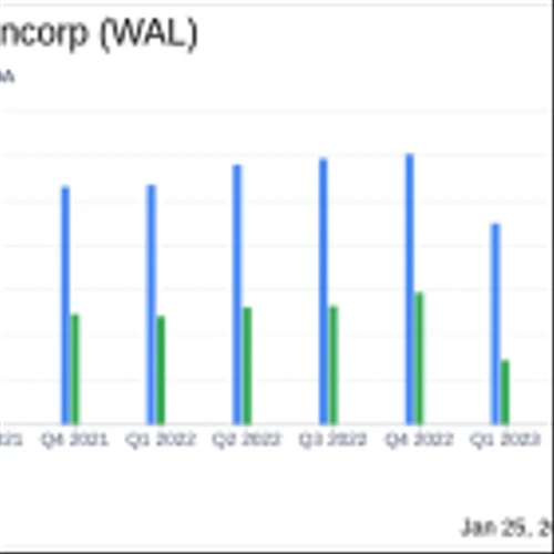 Western Alliance Bancorp (WAL) Reports Mixed Financial Results for Q4 and Full Year 2023