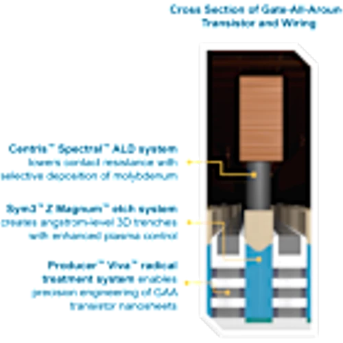 Applied Materials Unveils Transistor and Wiring Innovations for Faster AI Chips