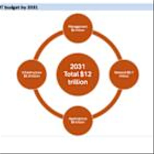 Omdia: IT Opportunity to Reach $8.2 Trillion by 2031 Amid Rising Budgets
