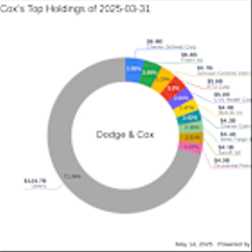 Fortive Corp: A Significant Addition in Dodge & Cox's Portfolio