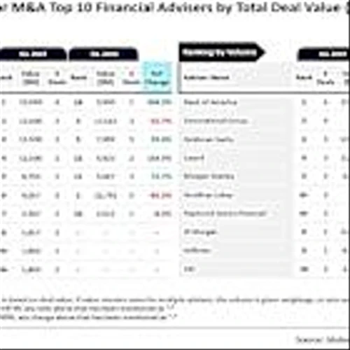 Bank of America leads M&A financial adviser rankings for construction in Q1 2025