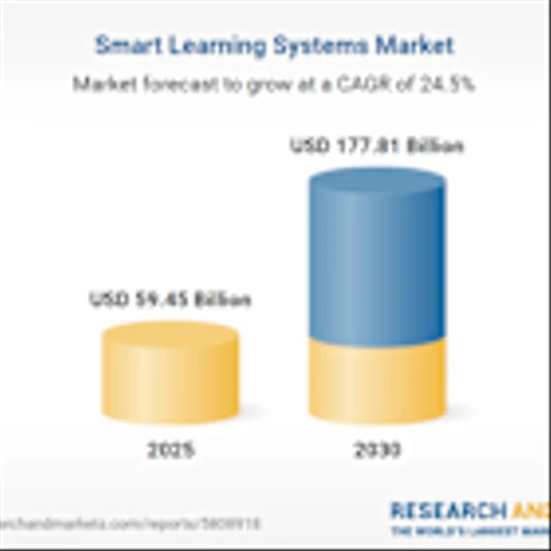 Smart Learning Systems Markets and Competition Analysis 2025-2030: Adoption of AI, Cloud Tech, and Flexible Learning Solutions Shaping the $177.8 Billion Industry