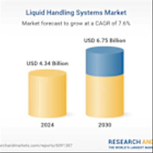 Liquid Handling Systems Market Insights Report 2025-2030 | Advancements in Microplate Reagent Dispensers, Transformation in Genomics, Importance in Drug Discovery & Development, Lab Automation