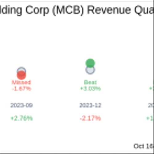Metropolitan Bank Holding Corp (MCB) Q3 2024: Everything You Need To Know Ahead Of Earnings