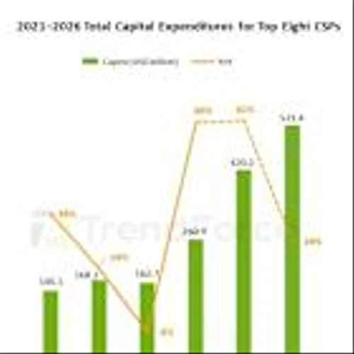 CSP CapEx to Soar Past US$520 Billion in 2026, Driven by GPU Procurement and ASIC Development, Says TrendForce