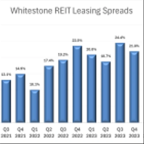 Whitestone REIT CEO Letter to Shareholders: 2024 Wrap-Up