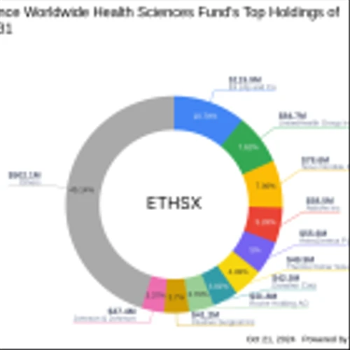 Eaton Vance Worldwide Health Sciences Fund Sharpens Focus on Humana Inc in Q3 2024