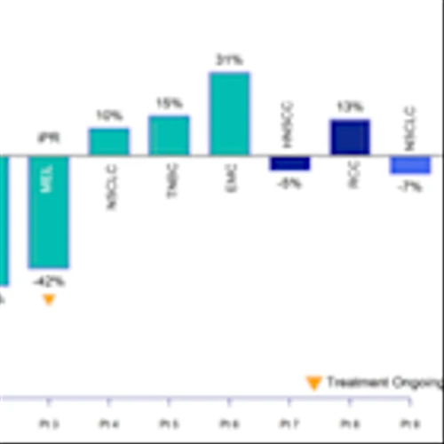 Pliant Therapeutics Announces Interim Phase 1 Data for PLN-101095 in Patients with Immune Checkpoint Inhibitor-Refractory Advanced Solid Tumors