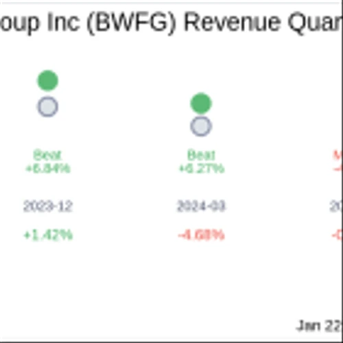 Bankwell Financial Group Inc (BWFG) Q4 2024 Earnings Report Preview: What To Expect