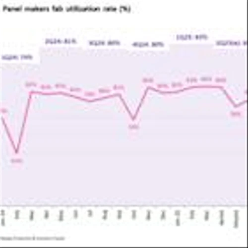 Omdia: Display Panel Makers Forecast 3- Point Drop in 2Q25 Fab Utilization Amid Weak LCD TV Panel Demand