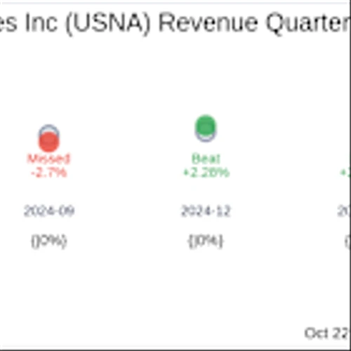 Usana Health Sciences Inc (USNA) Q3 2025 Earnings Report Preview: What To Look For