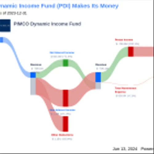 PIMCO Dynamic Income Fund's Dividend Analysis