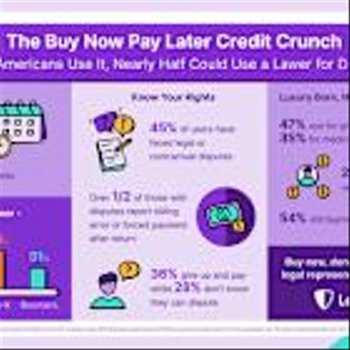 New LegalShield Research Warns of ‘Buy Now Pay Later’ Credit Crunch: 3 in 4 Americans Use It, Half Miss Payments