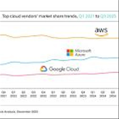 Omdia: Global Cloud Infrastructure Spending Hits $102.6 Billion, up 25% in Q3 2025
