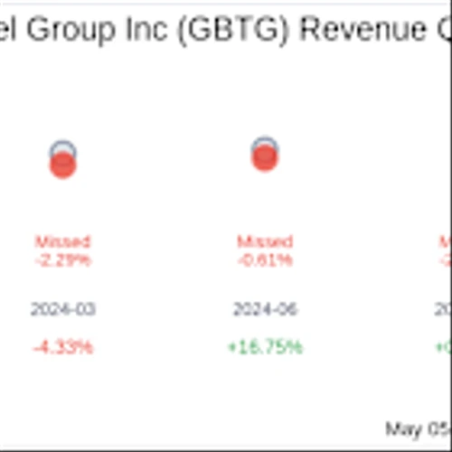 Global Business Travel Group Inc (GBTG) Q1 2025 Earnings Report Preview: What To Expect