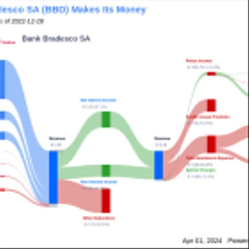 Bank Bradesco SA's Dividend Analysis