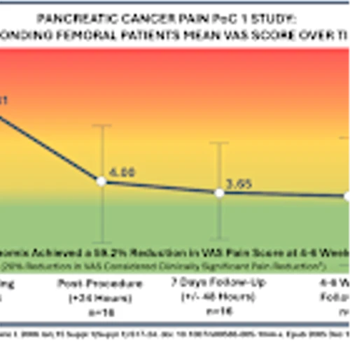Autonomix Medical, Inc. Reports Positive Outcomes in Initial Phase of First-in-Human Proof-of-Concept Trial in Pancreatic Cancer Pain and Initiates Market Expansion Study for Visceral Cancer Pain