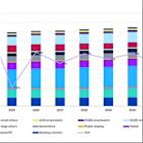 Omdia Forecasts Display Driver IC Shipments to Dip 2% Before Rebound in 2026