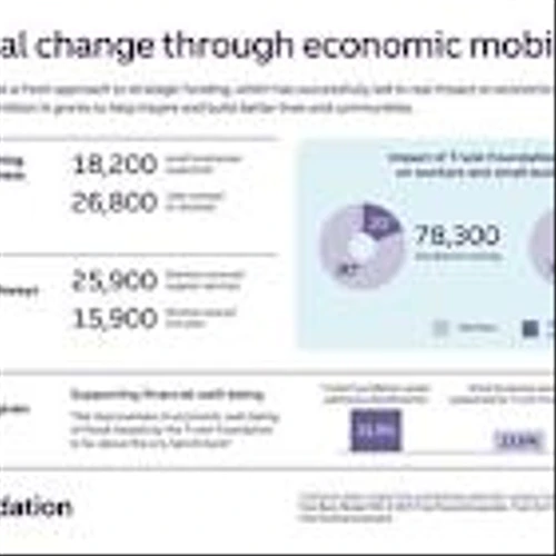 Truist Foundation releases multiyear report on strategic philanthropy impact