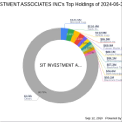 SIT Investment Associates Inc's Strategic Acquisition in Putnam Premier Income Trust