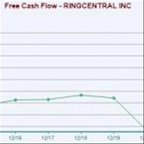 Bull of the Day: RingCentral (RNG)