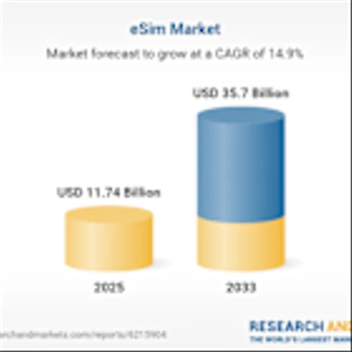 eSim Market Analysis Report 2025: A $35.7 Billion Market by 2033 Featuring AT&T, IDEMIA, Giesecke+Devrient, Infineon Technologies, Kigen, KORE Wireless, STMicroelectronics, Thales, Trasna, Valid