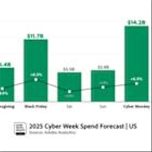 Adobe: U.S. Holiday Shopping Season to Cross $250 Billion Online, Rising 5.3% YoY