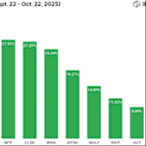 Bitcoin mining stock prices plummet, extend last week’s selloff