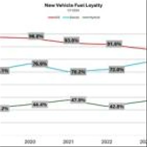 U.S. Automotive Brand Loyalty Increases in 2024, according to LexisNexis Risk Solutions