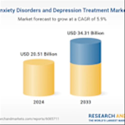 Anxiety Disorders and Depression Treatment Market Growth Trends Report 2025-2033 | Pharmacological and Non-Pharmacological Innovations Strengthen Global Mental Health Support and Treatment Options