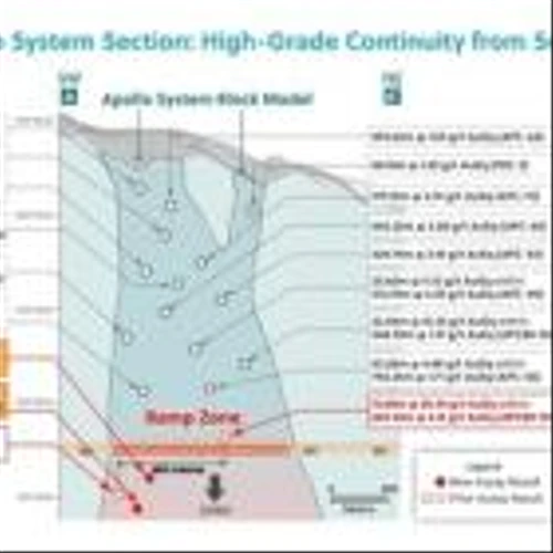 Collective Mining Expands the High-Grade Ramp Zone by Intersecting 51.95 Metres at 8.38 g/t AuEq Including 18.05 Metres at 16.32 g/t AuEq