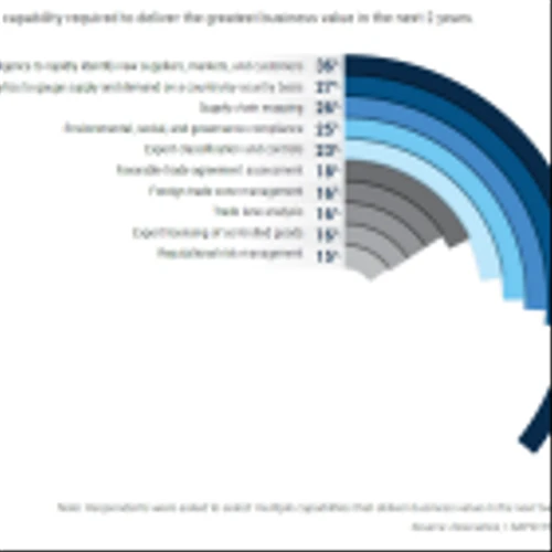 Descartes Study: 74% of Supply Chain Leaders See Technology as Key to Growth Amid Rising Global Trade Complexities
