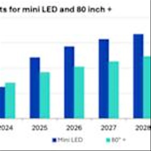 Omdia: Global Shipments of 80-Inch and Larger TVs to Rise 44% Between 2025 to 2029