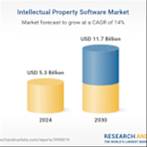 Intellectual Property Software Business Analysis Report 2026-2030, Profiles Alt Legal, Anaqua, Clarivate, Dennemeyer, Evalueserve, Freibrun Law, Ingenta, Intellisoft, Iolite Software, ktMINE