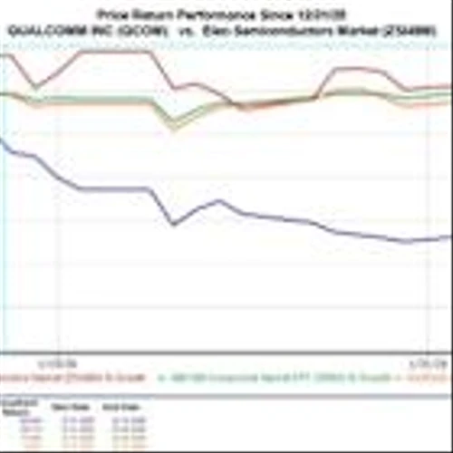 Bear of the Day: Qualcomm (QCOM)