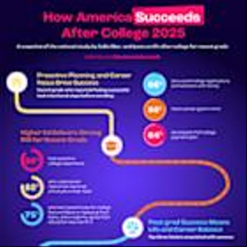 New Sallie Mae and Ipsos Study ‘How America Succeeds After College 2025’ Finds 90% of Recent Grads Had A Positive College Experience
